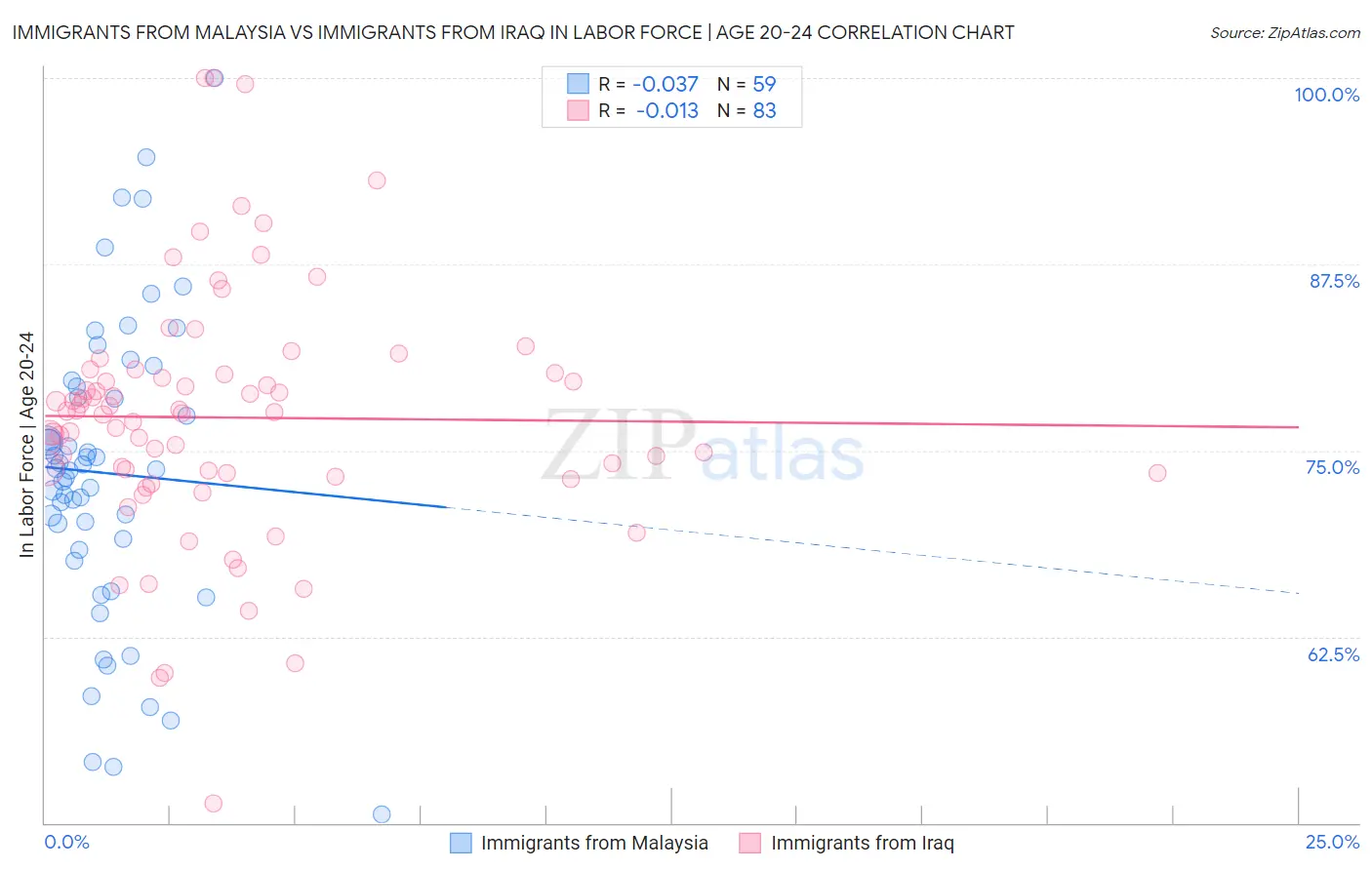 Immigrants from Malaysia vs Immigrants from Iraq In Labor Force | Age 20-24