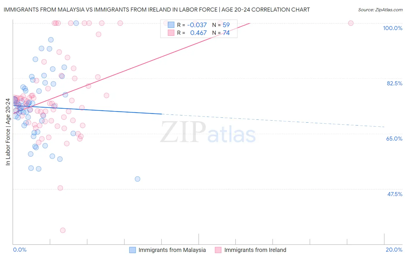 Immigrants from Malaysia vs Immigrants from Ireland In Labor Force | Age 20-24