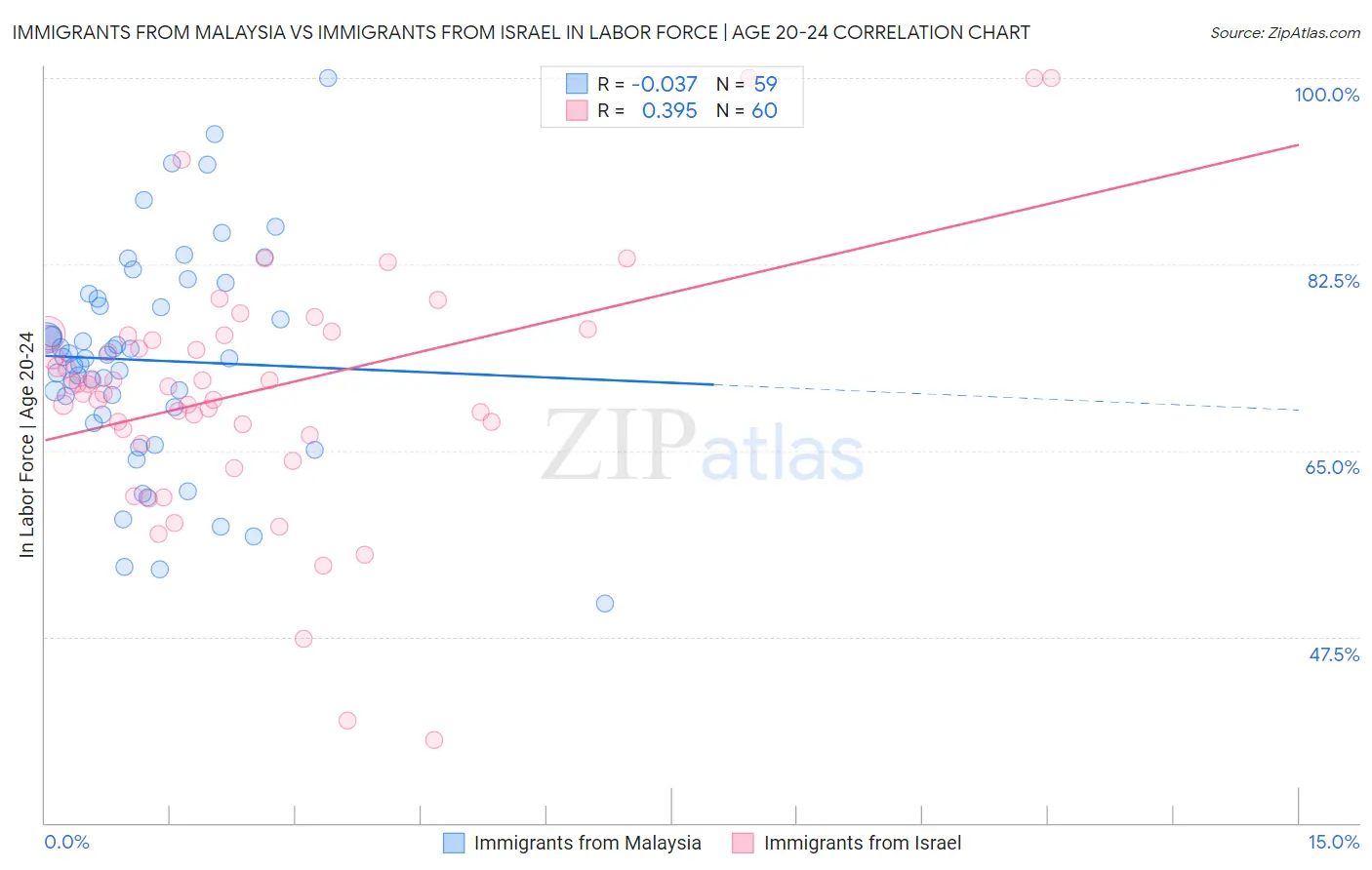 Immigrants from Malaysia vs Immigrants from Israel In Labor Force | Age 20-24