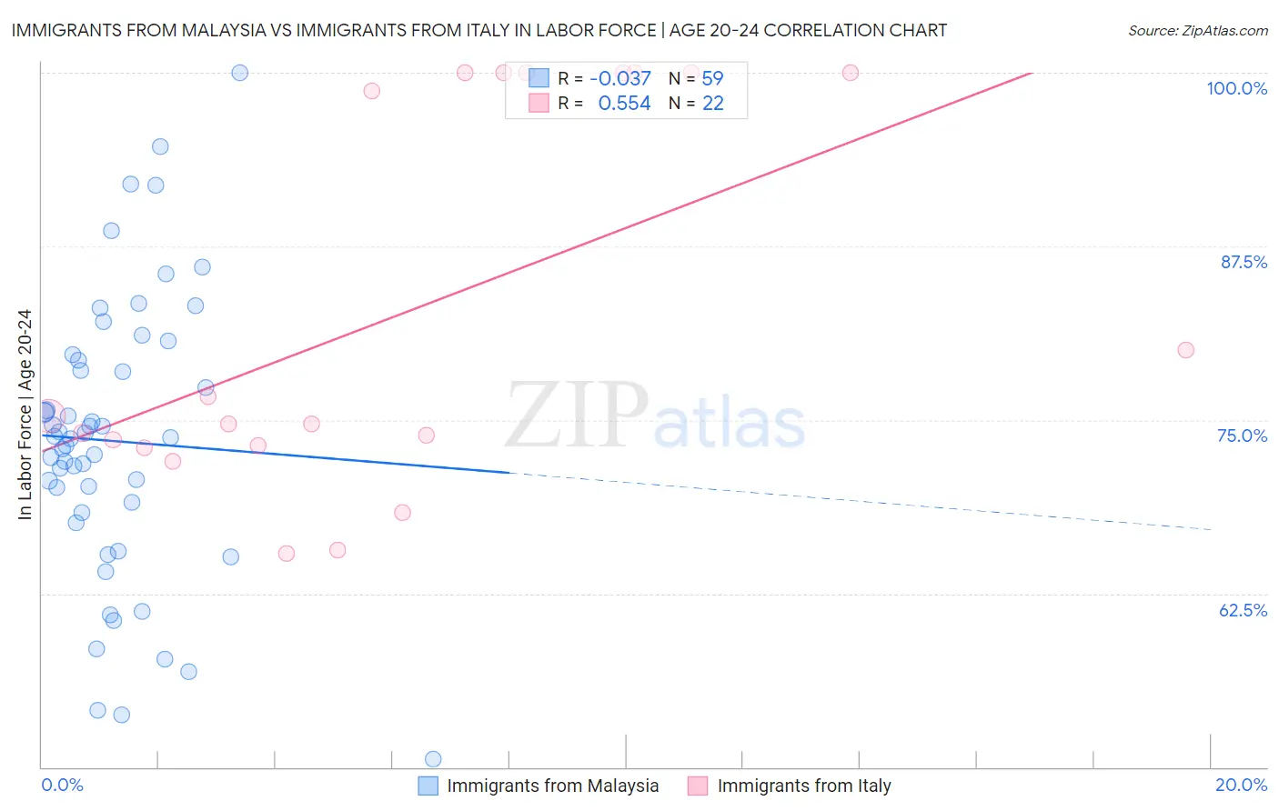 Immigrants from Malaysia vs Immigrants from Italy In Labor Force | Age 20-24