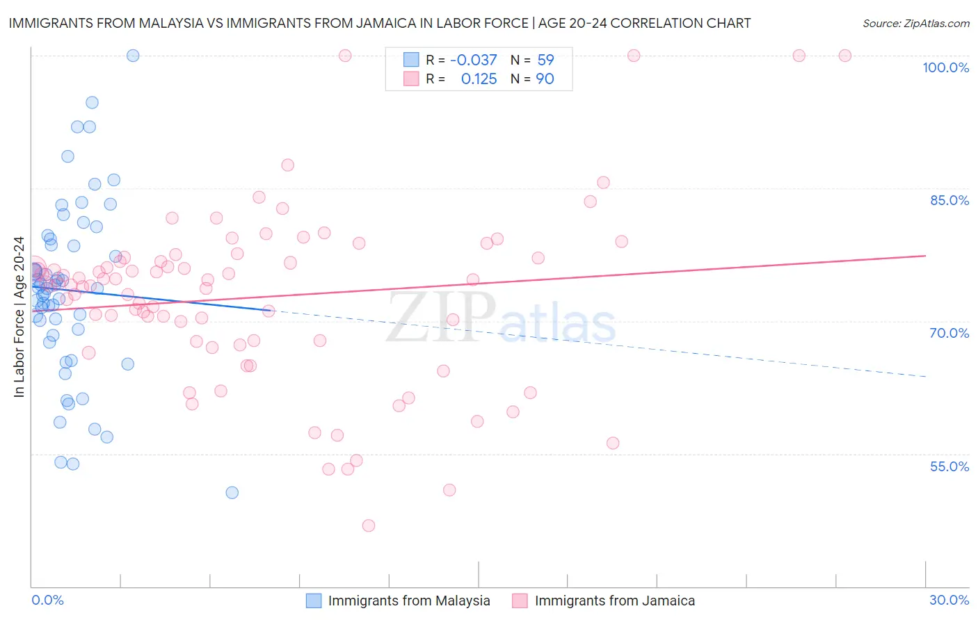 Immigrants from Malaysia vs Immigrants from Jamaica In Labor Force | Age 20-24