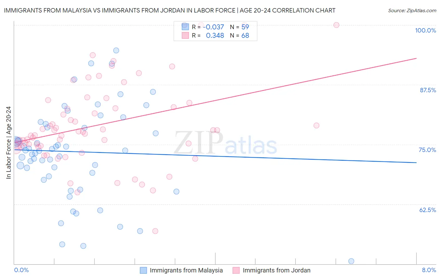Immigrants from Malaysia vs Immigrants from Jordan In Labor Force | Age 20-24