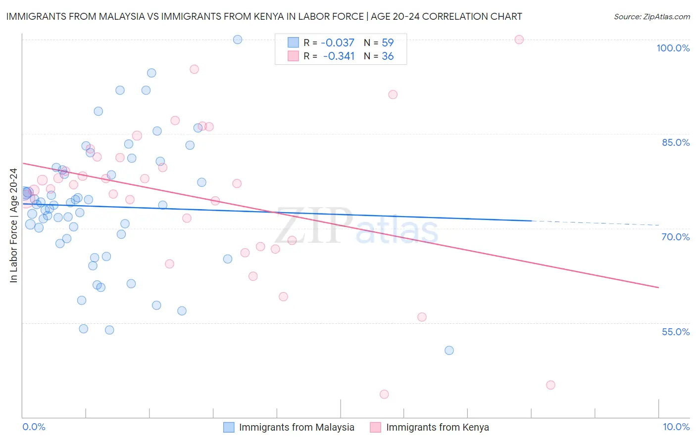 Immigrants from Malaysia vs Immigrants from Kenya In Labor Force | Age 20-24