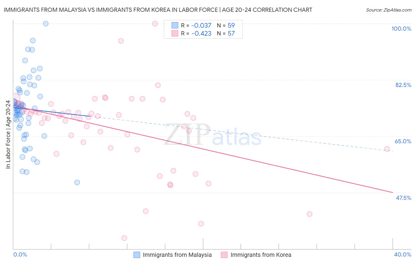 Immigrants from Malaysia vs Immigrants from Korea In Labor Force | Age 20-24