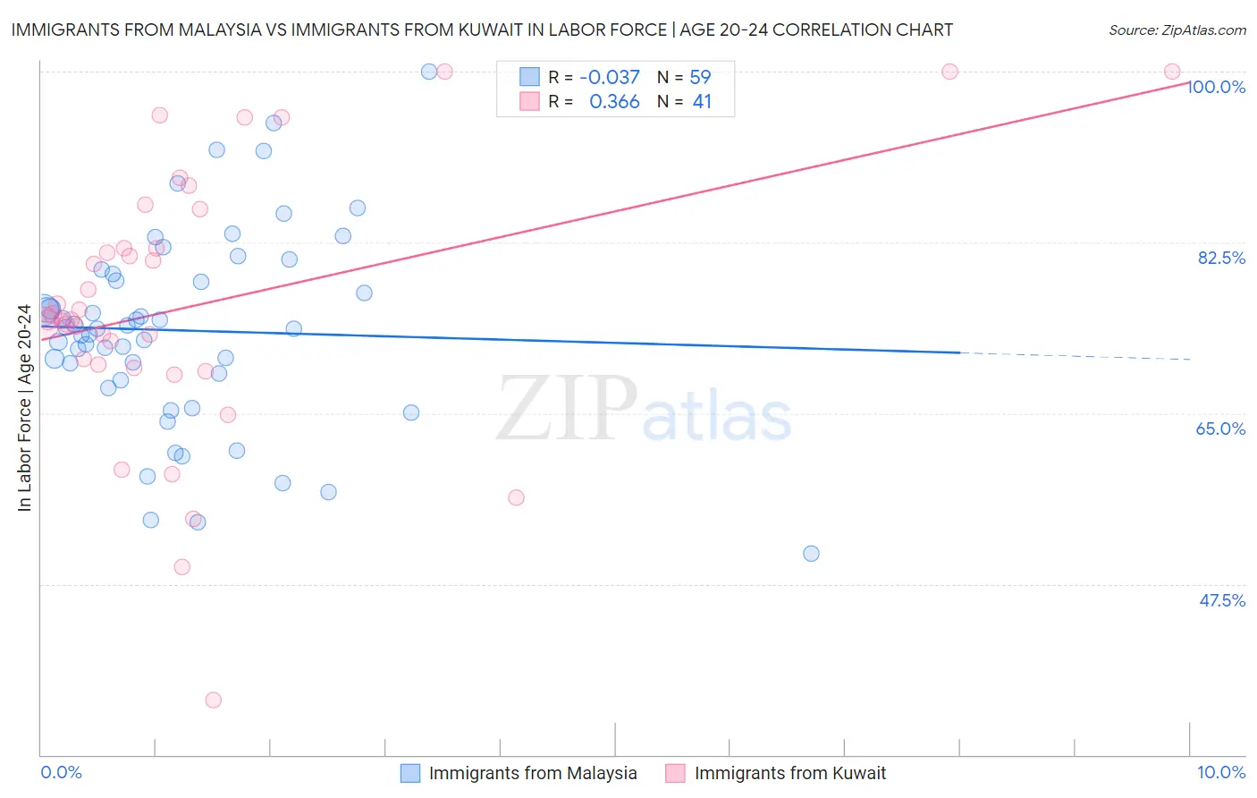 Immigrants from Malaysia vs Immigrants from Kuwait In Labor Force | Age 20-24