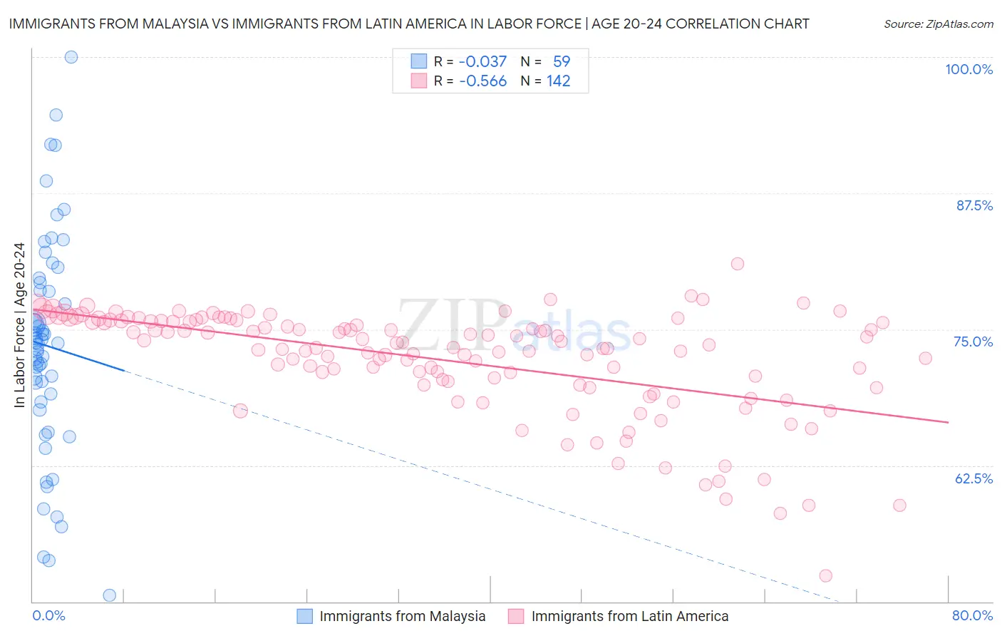 Immigrants from Malaysia vs Immigrants from Latin America In Labor Force | Age 20-24