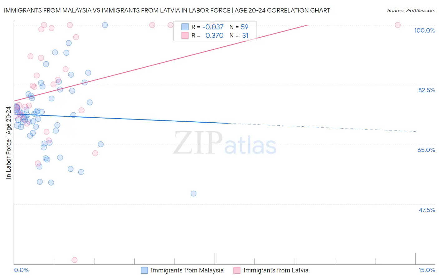 Immigrants from Malaysia vs Immigrants from Latvia In Labor Force | Age 20-24