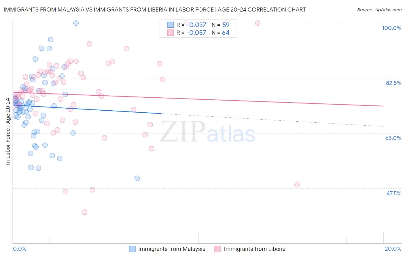 Immigrants from Malaysia vs Immigrants from Liberia In Labor Force | Age 20-24