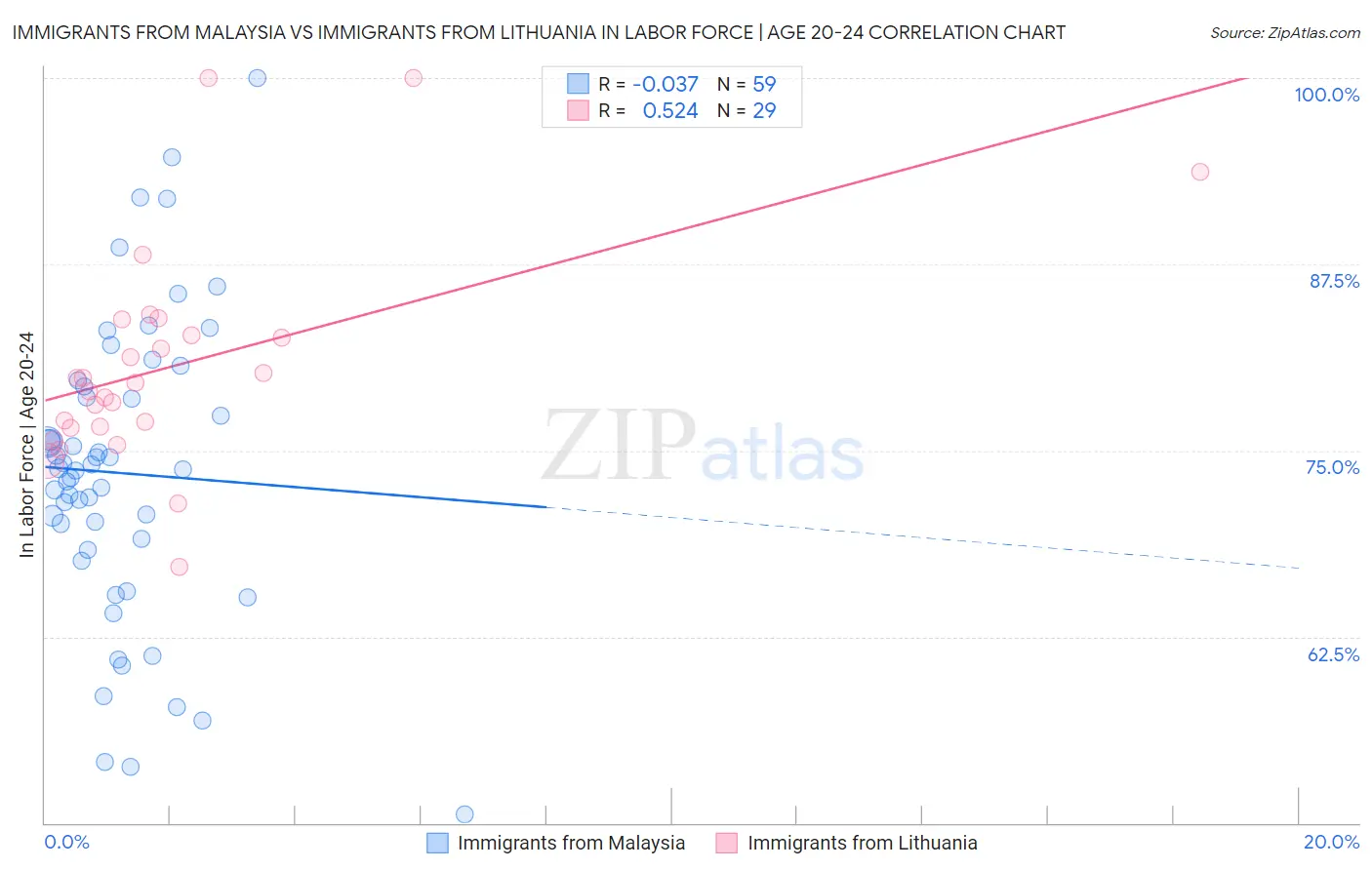 Immigrants from Malaysia vs Immigrants from Lithuania In Labor Force | Age 20-24