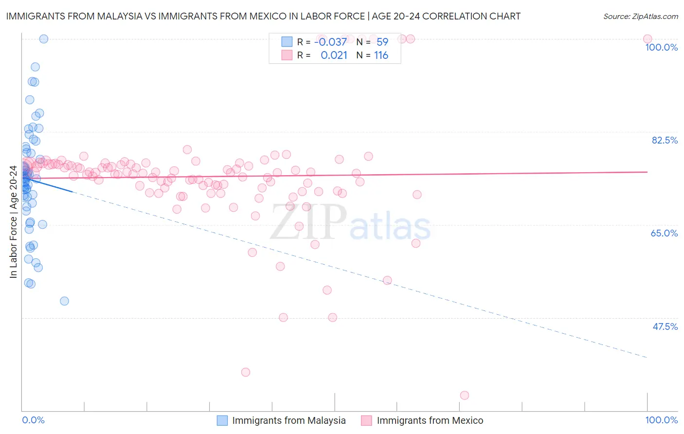 Immigrants from Malaysia vs Immigrants from Mexico In Labor Force | Age 20-24