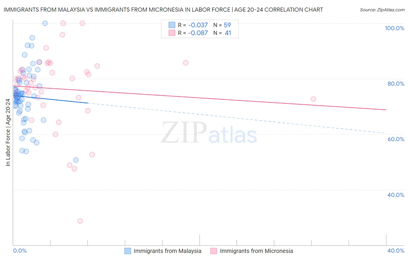 Immigrants from Malaysia vs Immigrants from Micronesia In Labor Force | Age 20-24