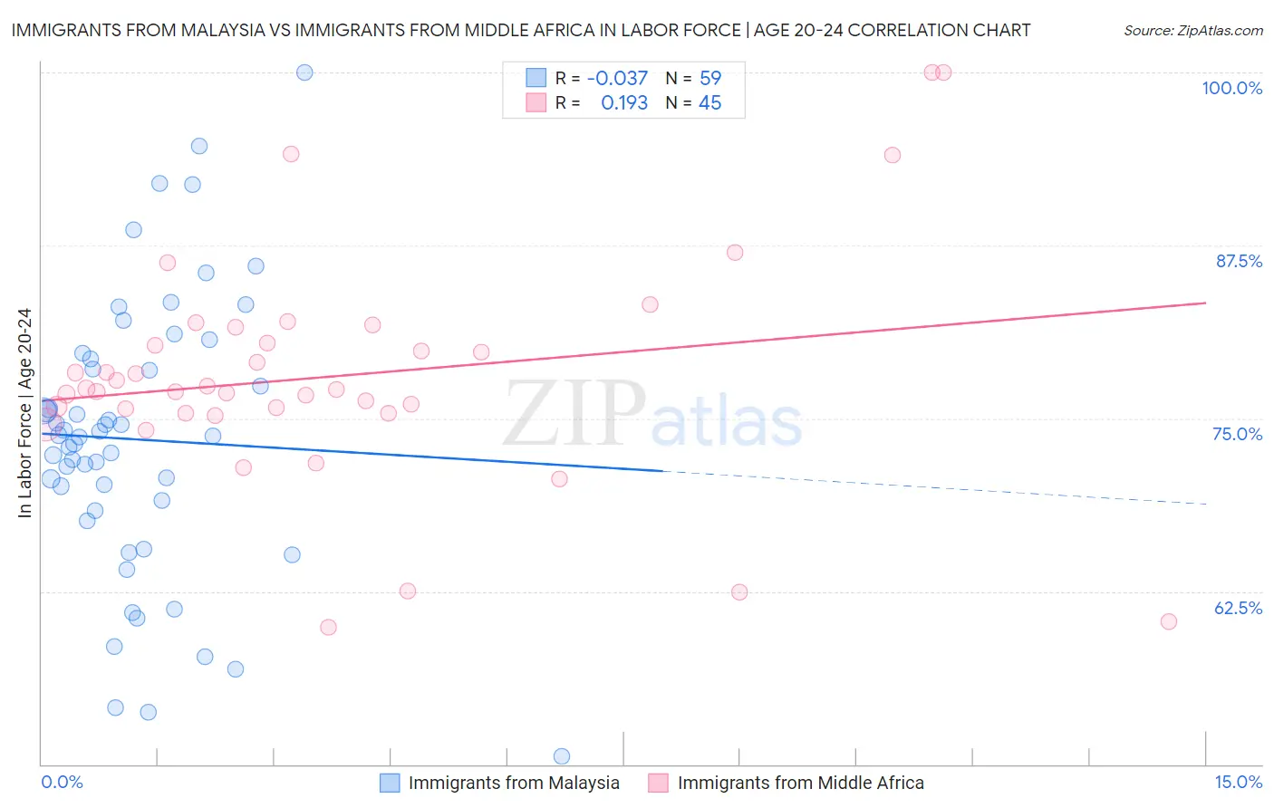 Immigrants from Malaysia vs Immigrants from Middle Africa In Labor Force | Age 20-24