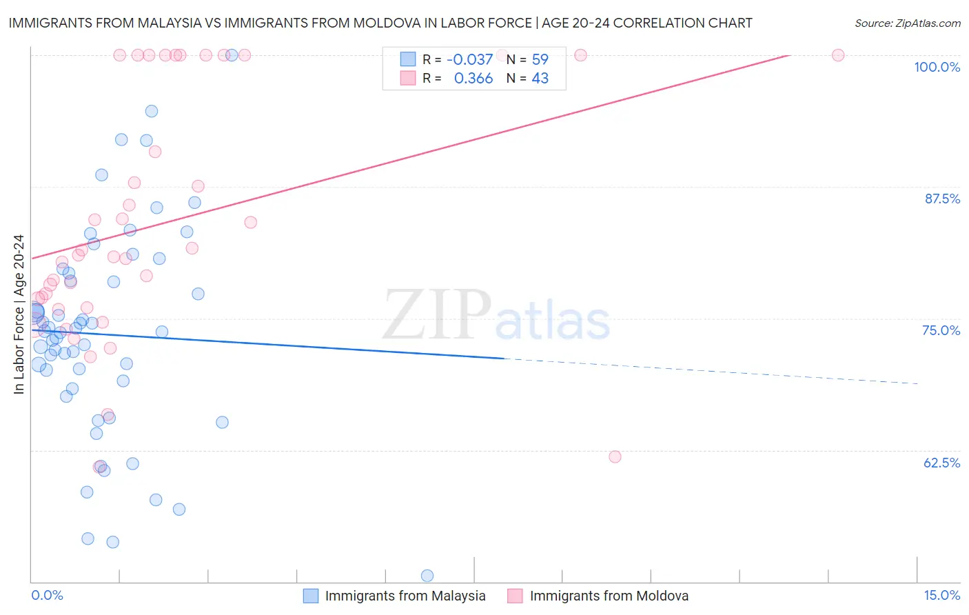 Immigrants from Malaysia vs Immigrants from Moldova In Labor Force | Age 20-24