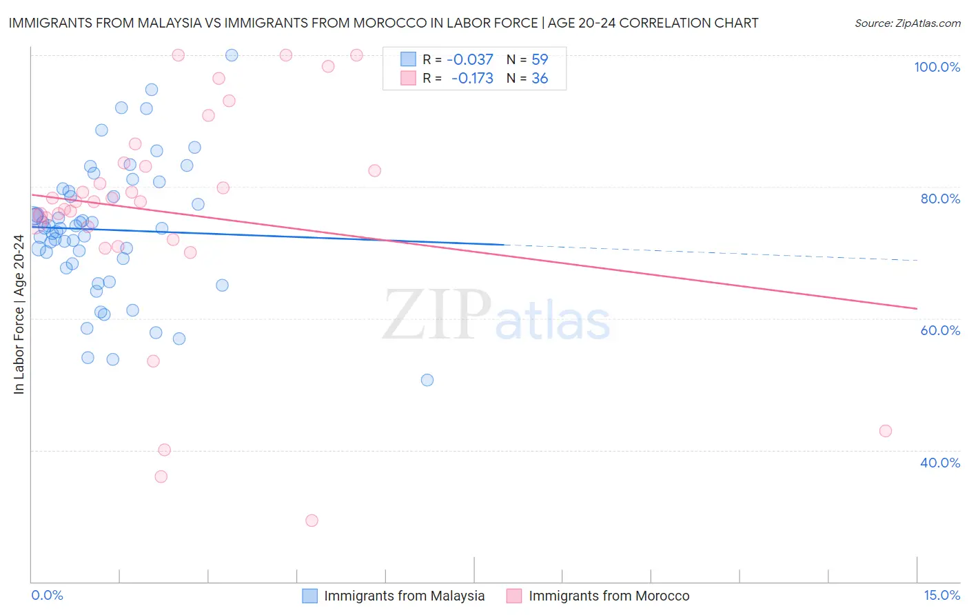Immigrants from Malaysia vs Immigrants from Morocco In Labor Force | Age 20-24
