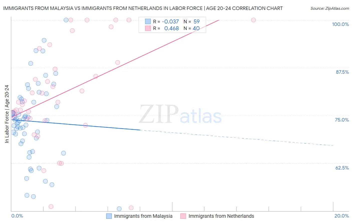 Immigrants from Malaysia vs Immigrants from Netherlands In Labor Force | Age 20-24