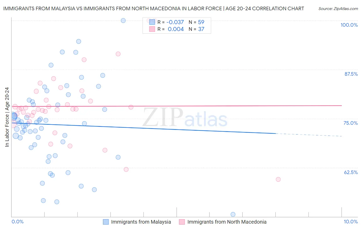 Immigrants from Malaysia vs Immigrants from North Macedonia In Labor Force | Age 20-24