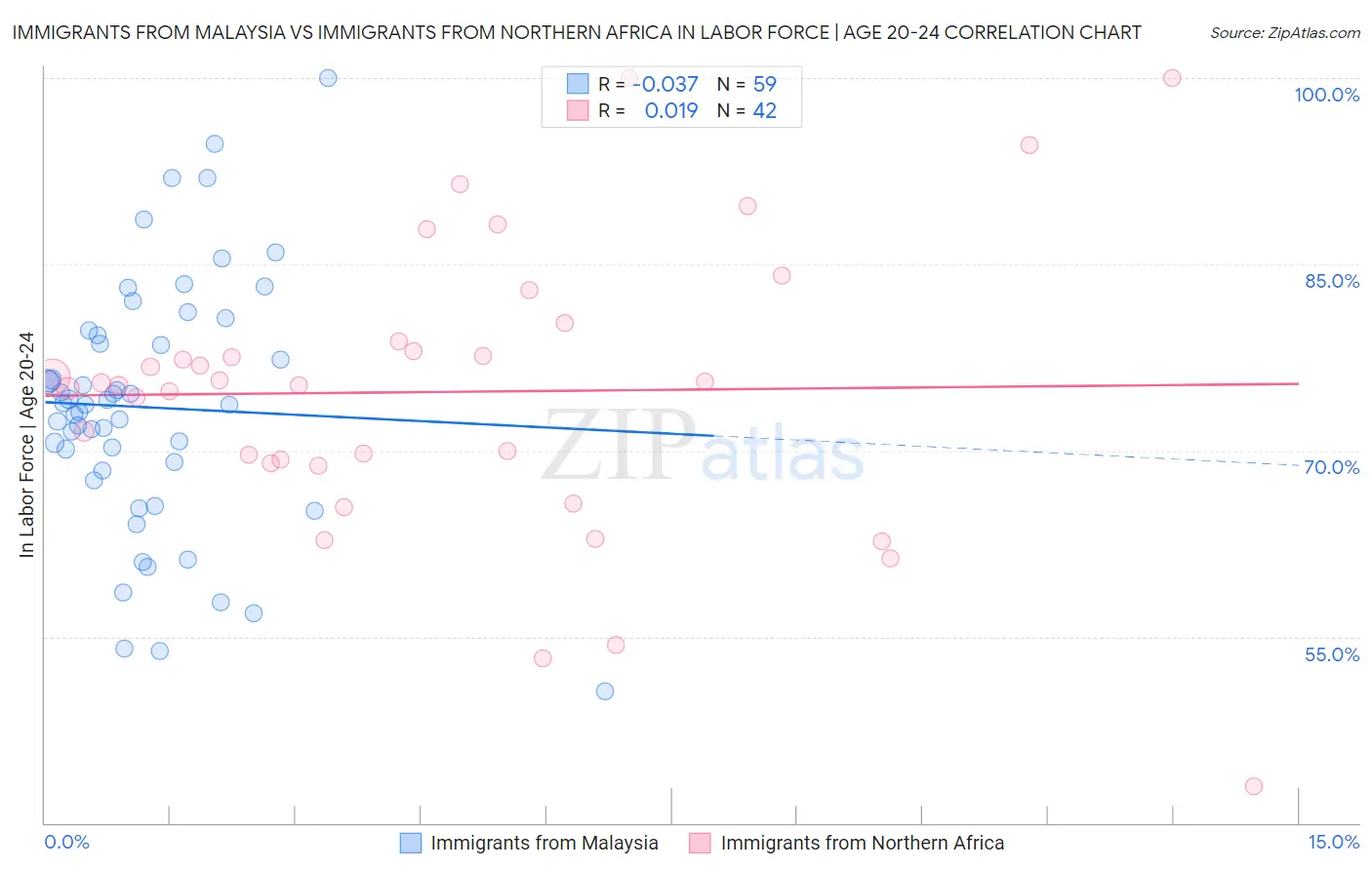 Immigrants from Malaysia vs Immigrants from Northern Africa In Labor Force | Age 20-24