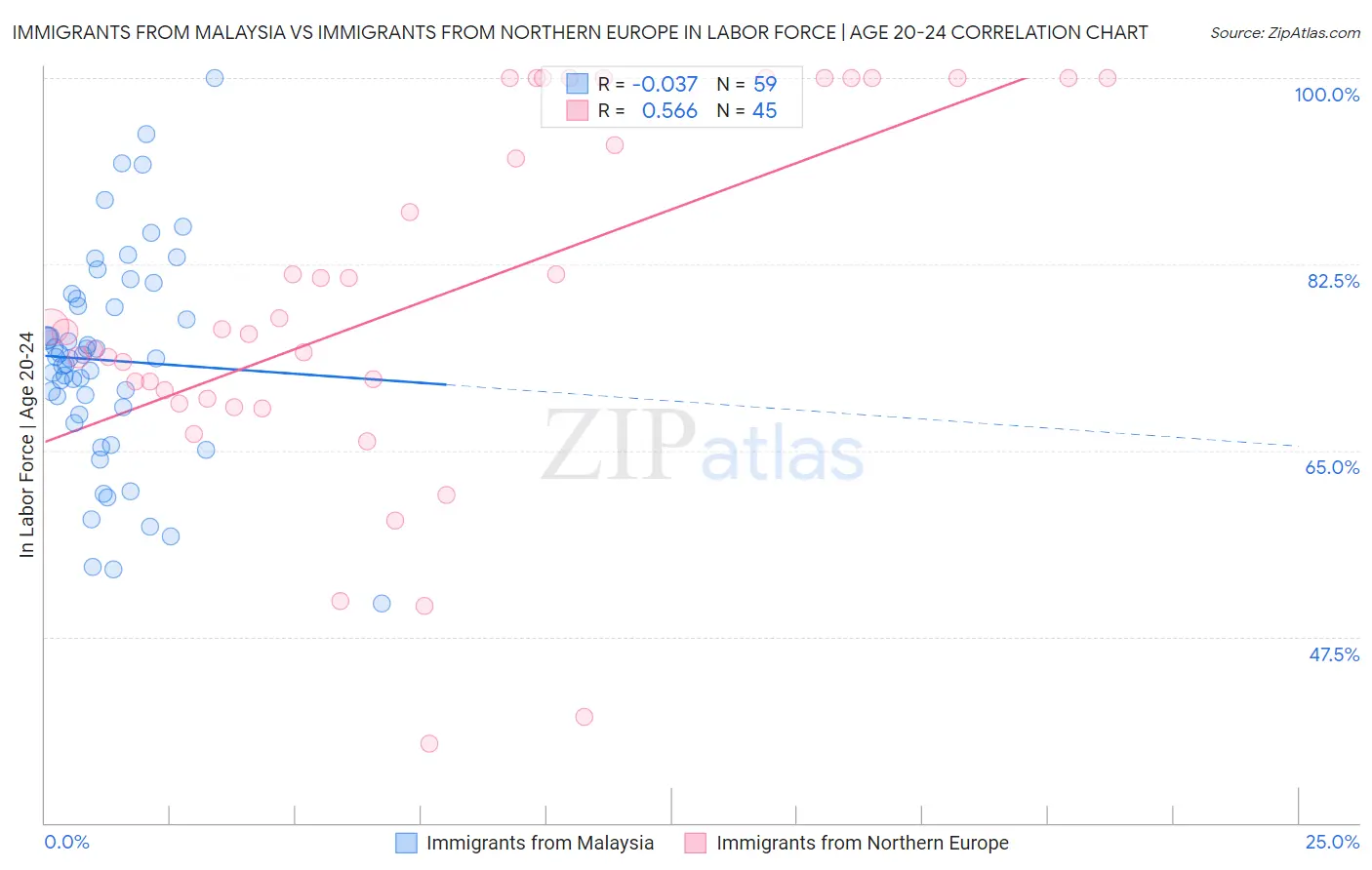 Immigrants from Malaysia vs Immigrants from Northern Europe In Labor Force | Age 20-24