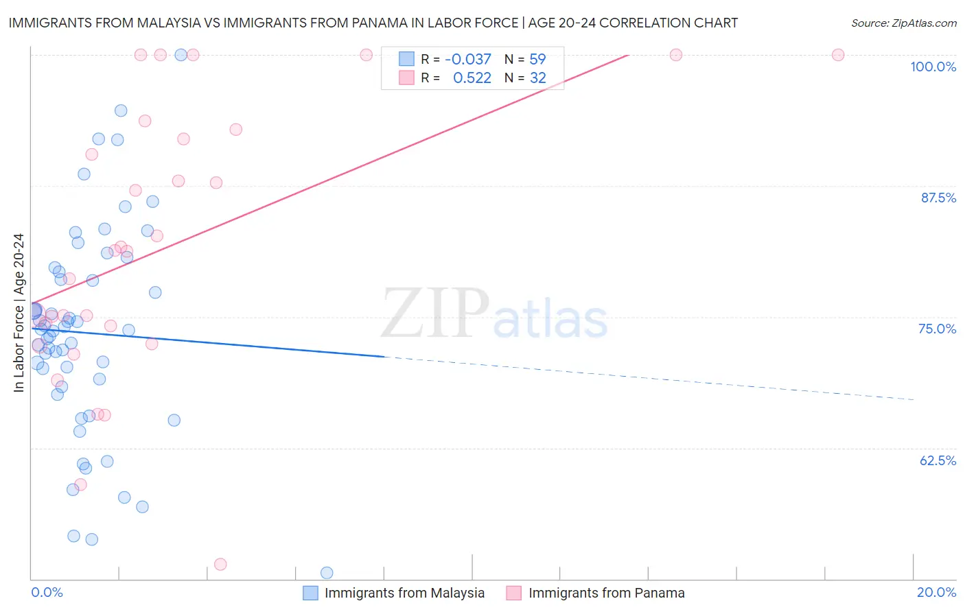Immigrants from Malaysia vs Immigrants from Panama In Labor Force | Age 20-24