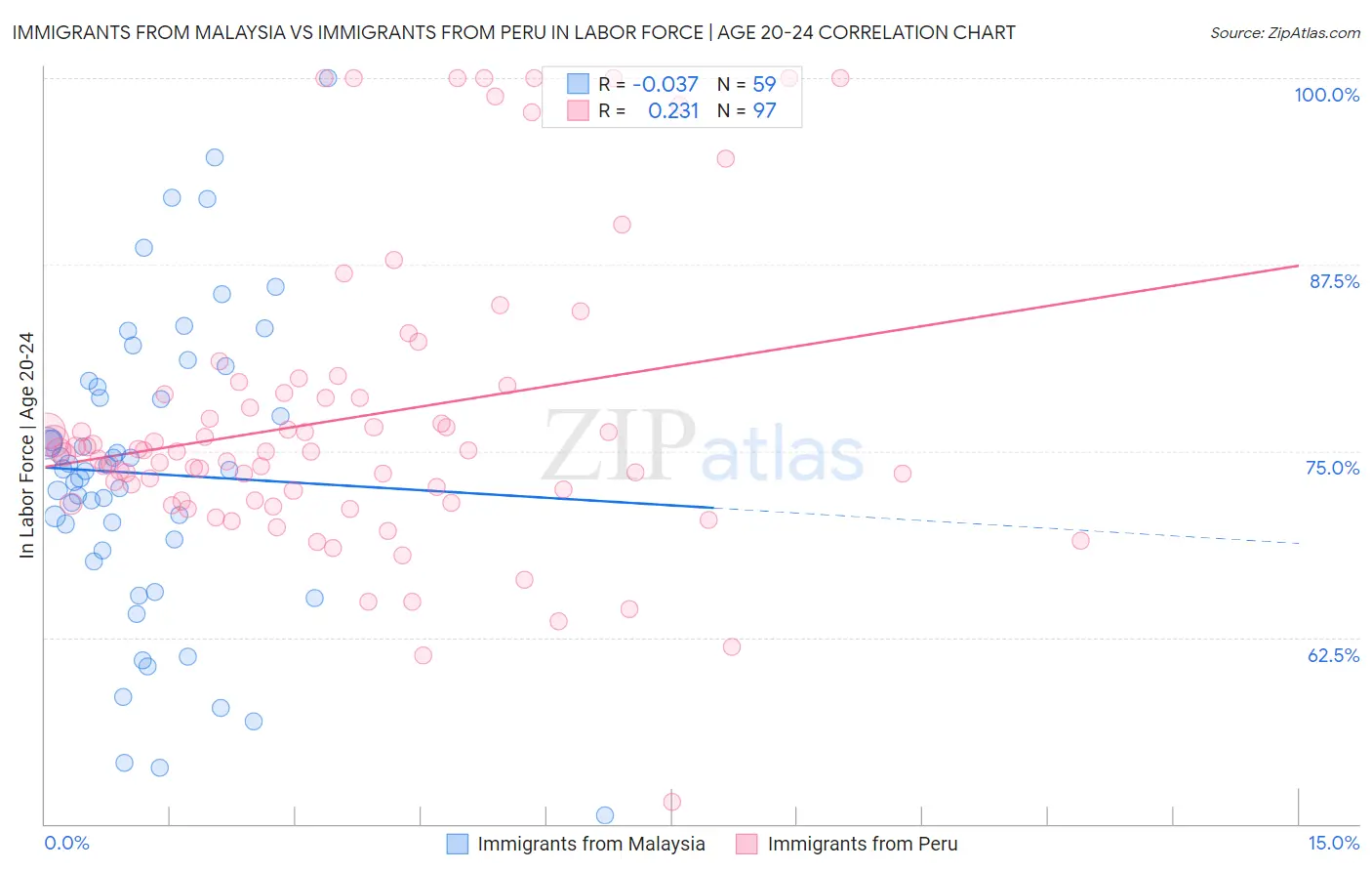 Immigrants from Malaysia vs Immigrants from Peru In Labor Force | Age 20-24