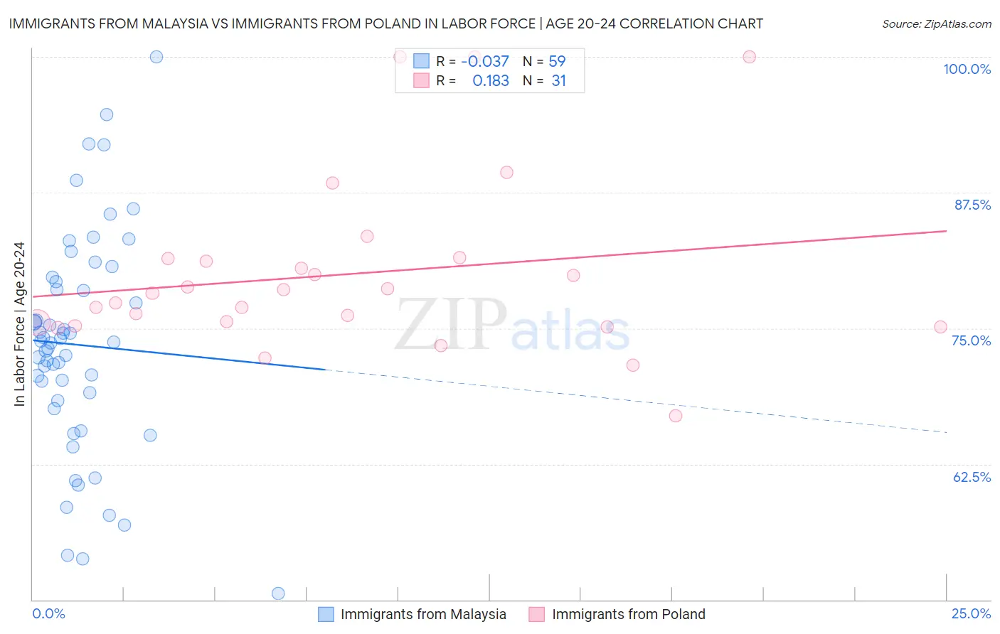 Immigrants from Malaysia vs Immigrants from Poland In Labor Force | Age 20-24