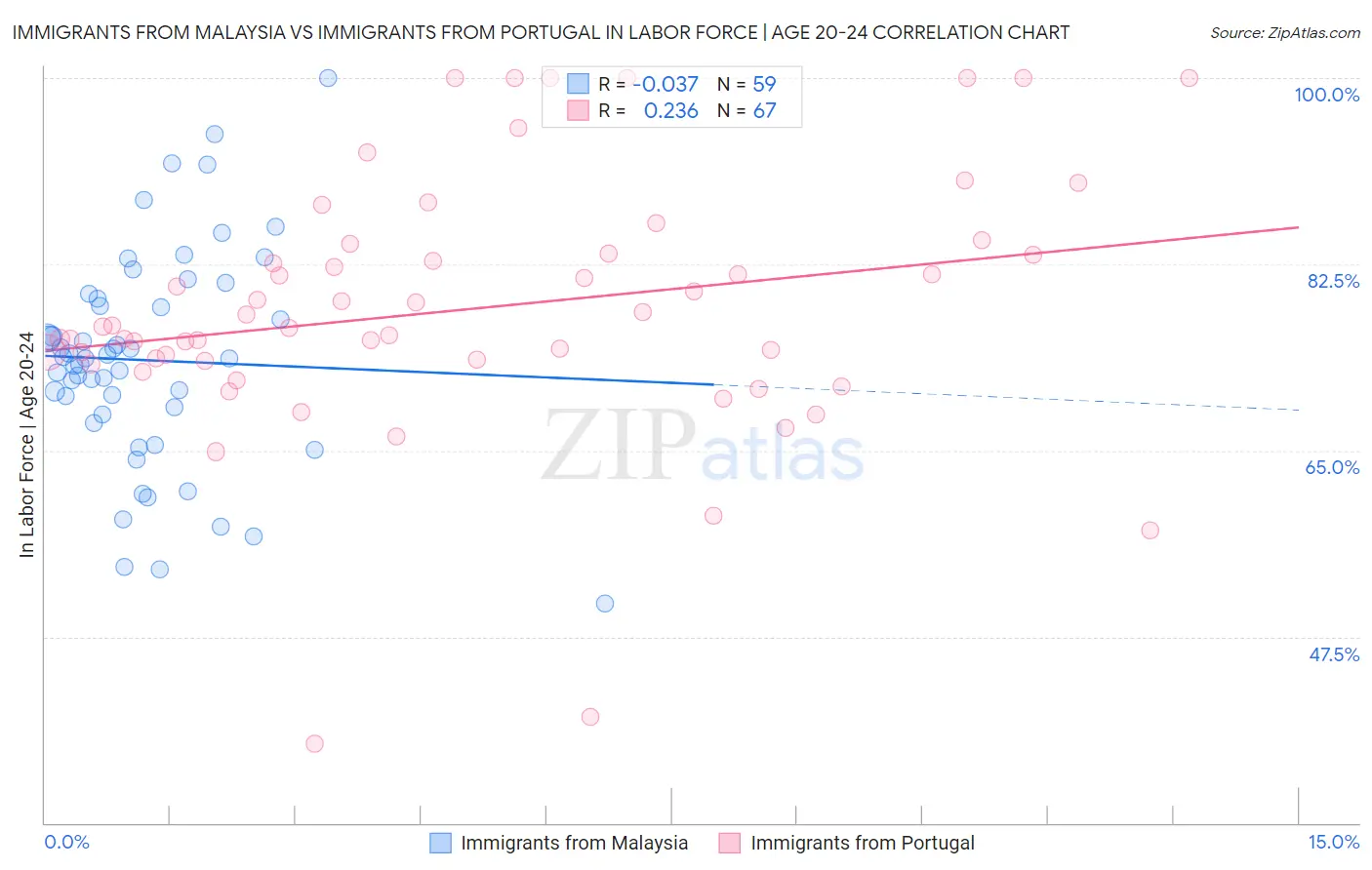 Immigrants from Malaysia vs Immigrants from Portugal In Labor Force | Age 20-24