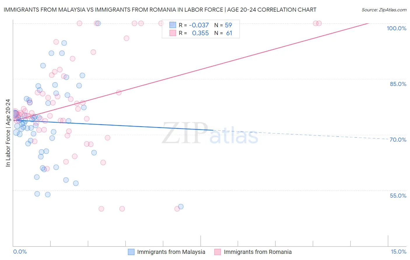Immigrants from Malaysia vs Immigrants from Romania In Labor Force | Age 20-24