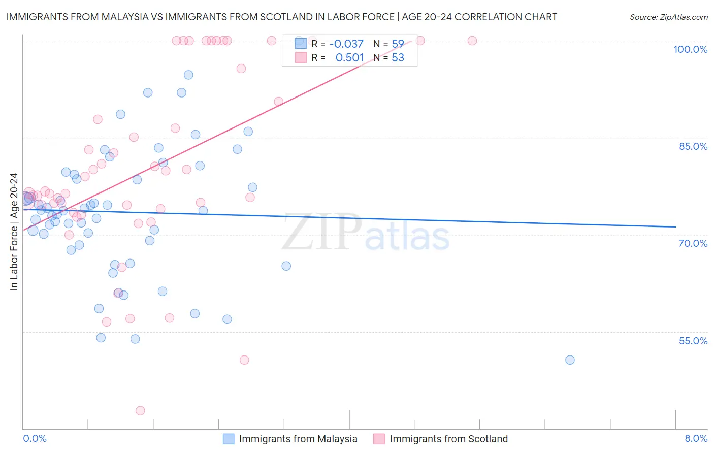 Immigrants from Malaysia vs Immigrants from Scotland In Labor Force | Age 20-24