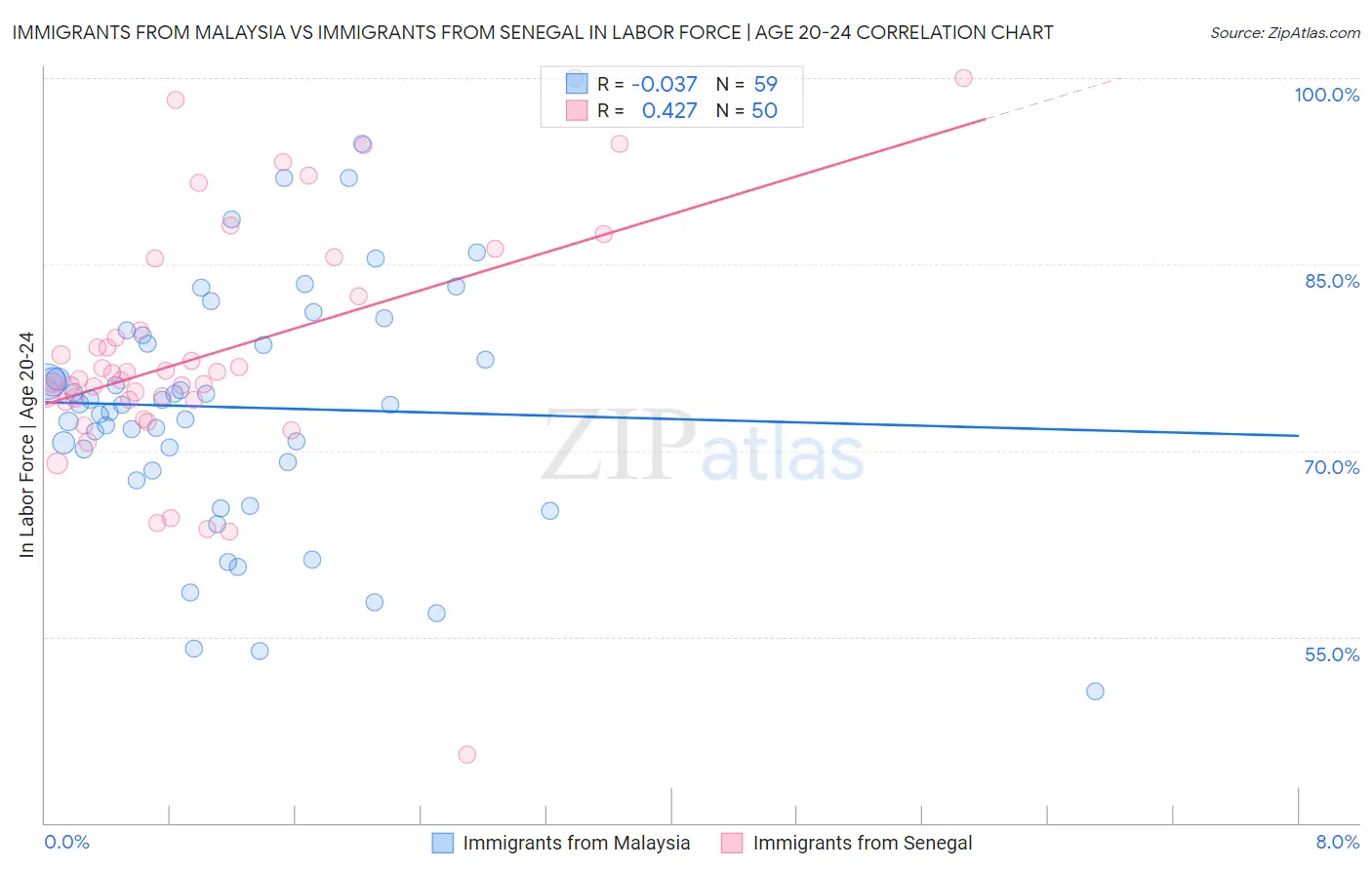 Immigrants from Malaysia vs Immigrants from Senegal In Labor Force | Age 20-24
