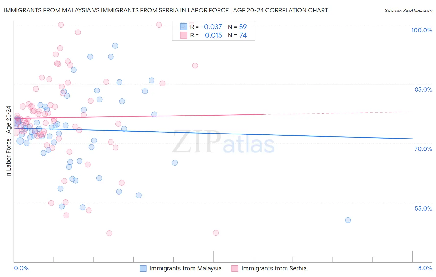 Immigrants from Malaysia vs Immigrants from Serbia In Labor Force | Age 20-24