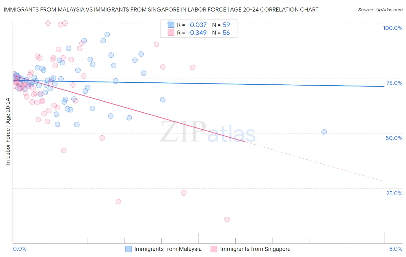 Immigrants from Malaysia vs Immigrants from Singapore In Labor Force | Age 20-24