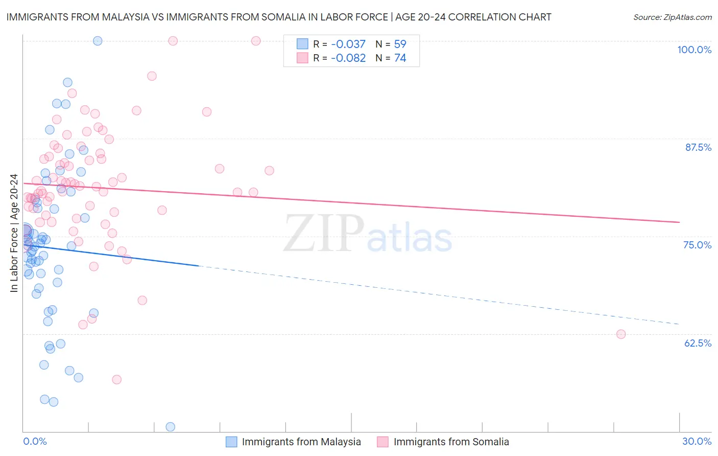 Immigrants from Malaysia vs Immigrants from Somalia In Labor Force | Age 20-24