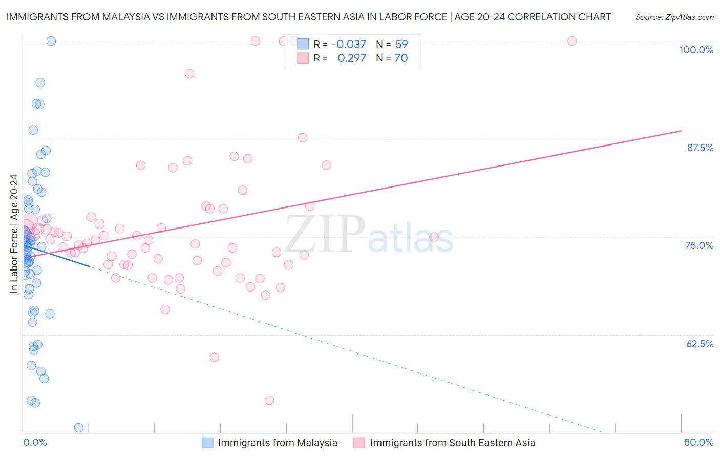 Immigrants from Malaysia vs Immigrants from South Eastern Asia In Labor Force | Age 20-24