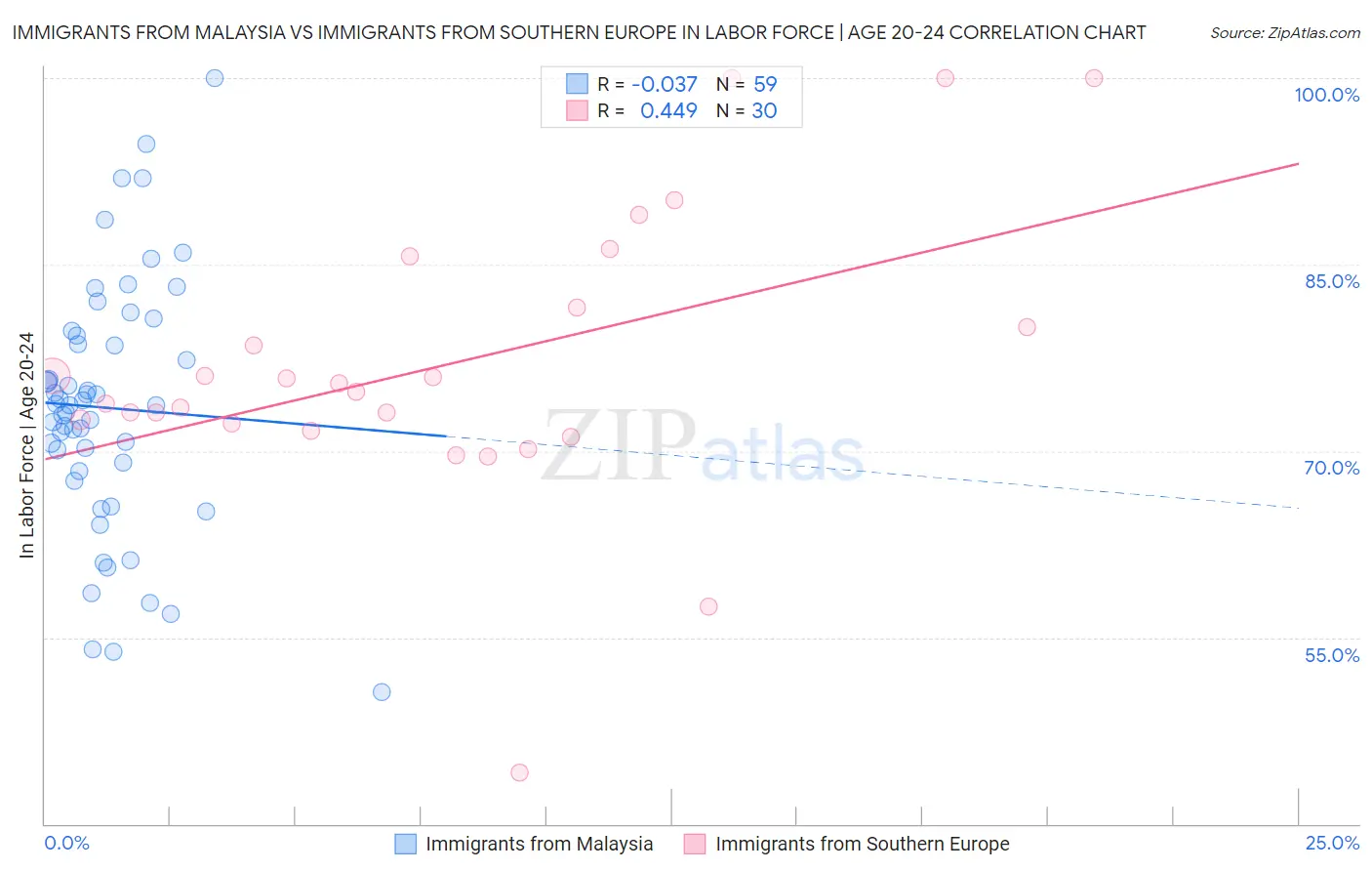 Immigrants from Malaysia vs Immigrants from Southern Europe In Labor Force | Age 20-24