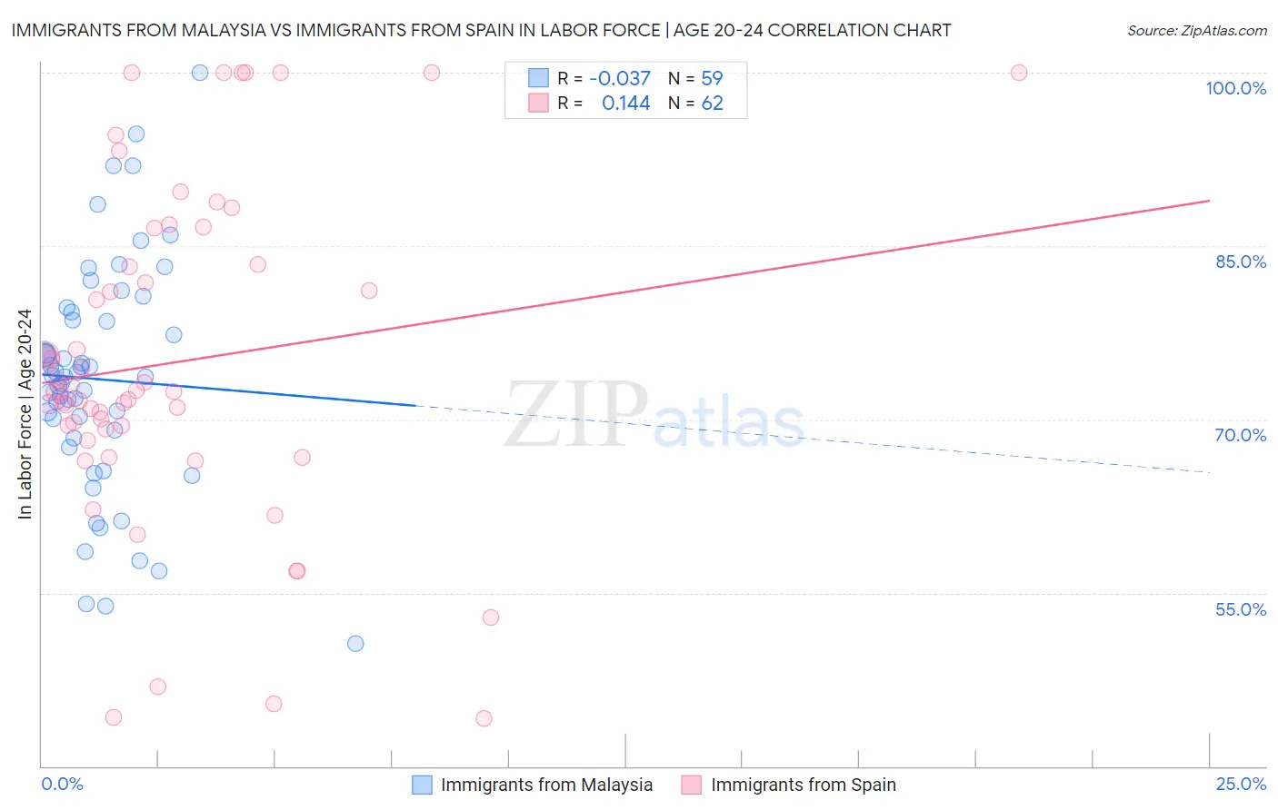 Immigrants from Malaysia vs Immigrants from Spain In Labor Force | Age 20-24