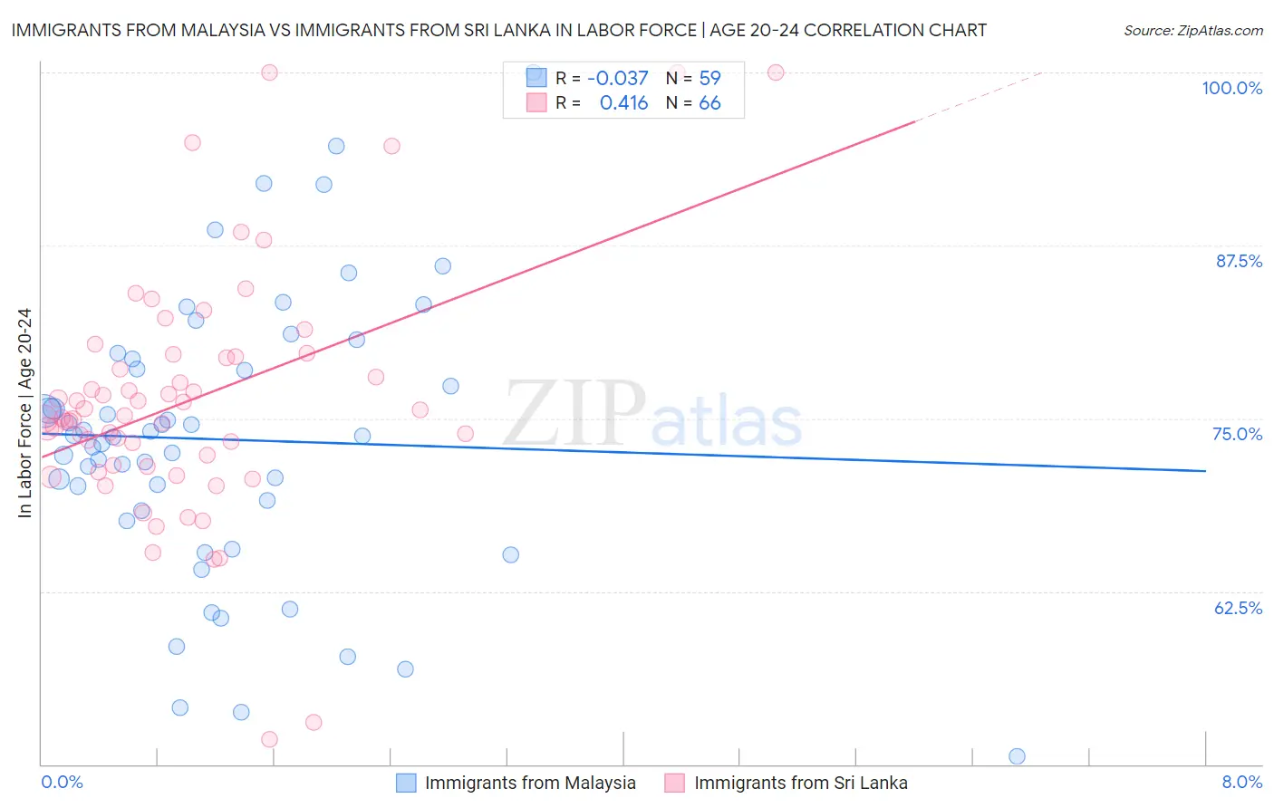 Immigrants from Malaysia vs Immigrants from Sri Lanka In Labor Force | Age 20-24