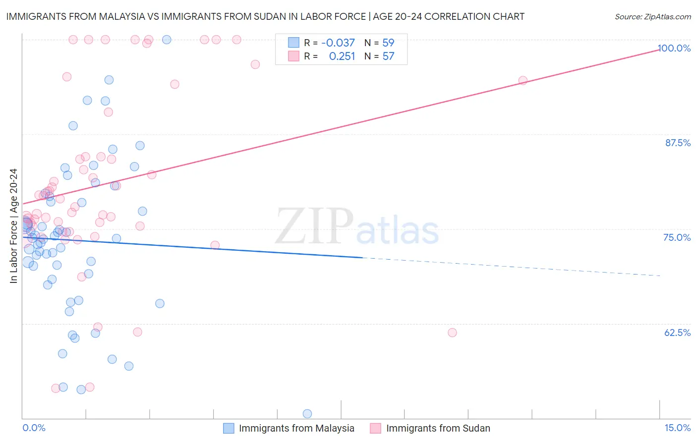 Immigrants from Malaysia vs Immigrants from Sudan In Labor Force | Age 20-24