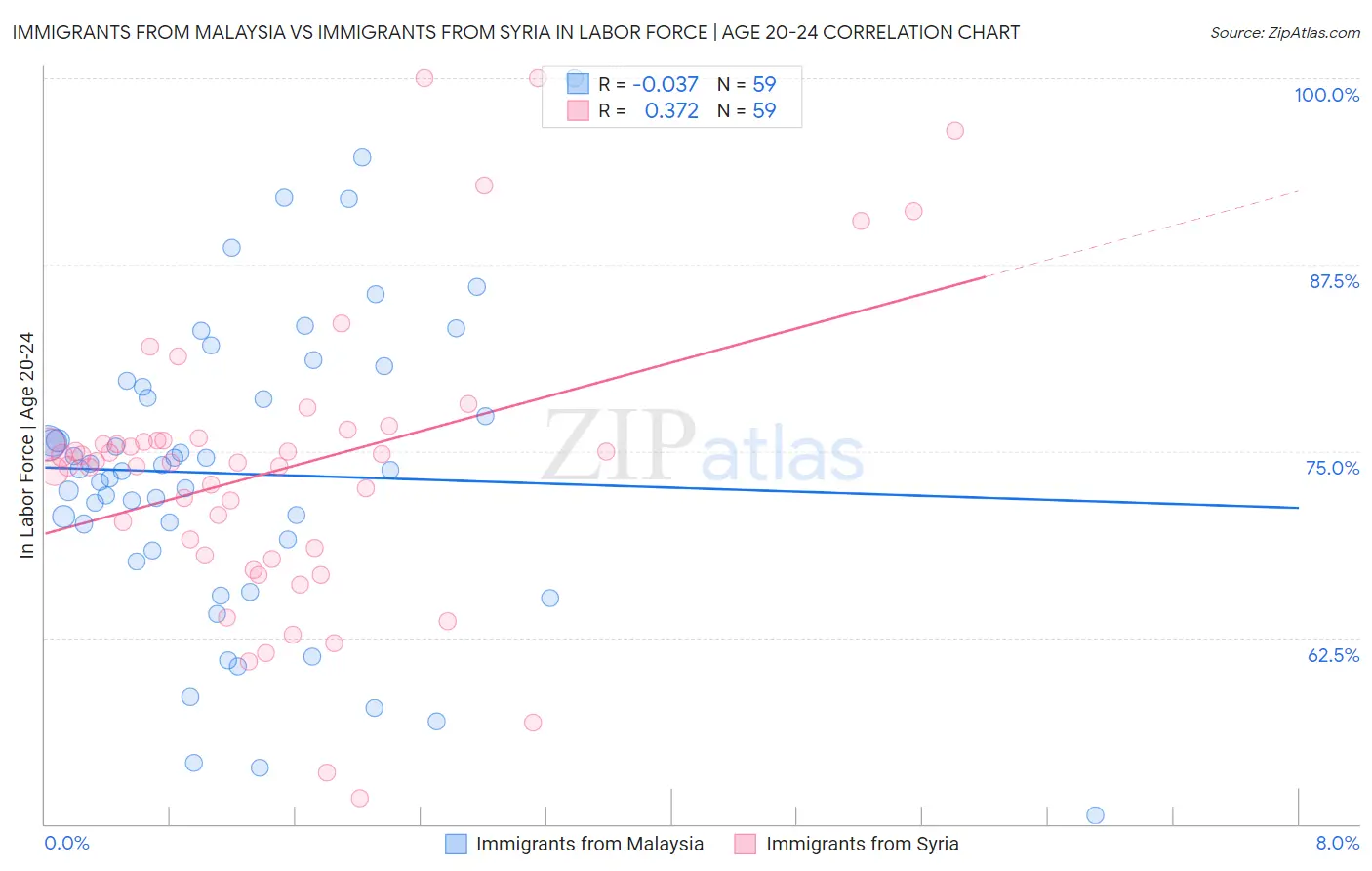 Immigrants from Malaysia vs Immigrants from Syria In Labor Force | Age 20-24