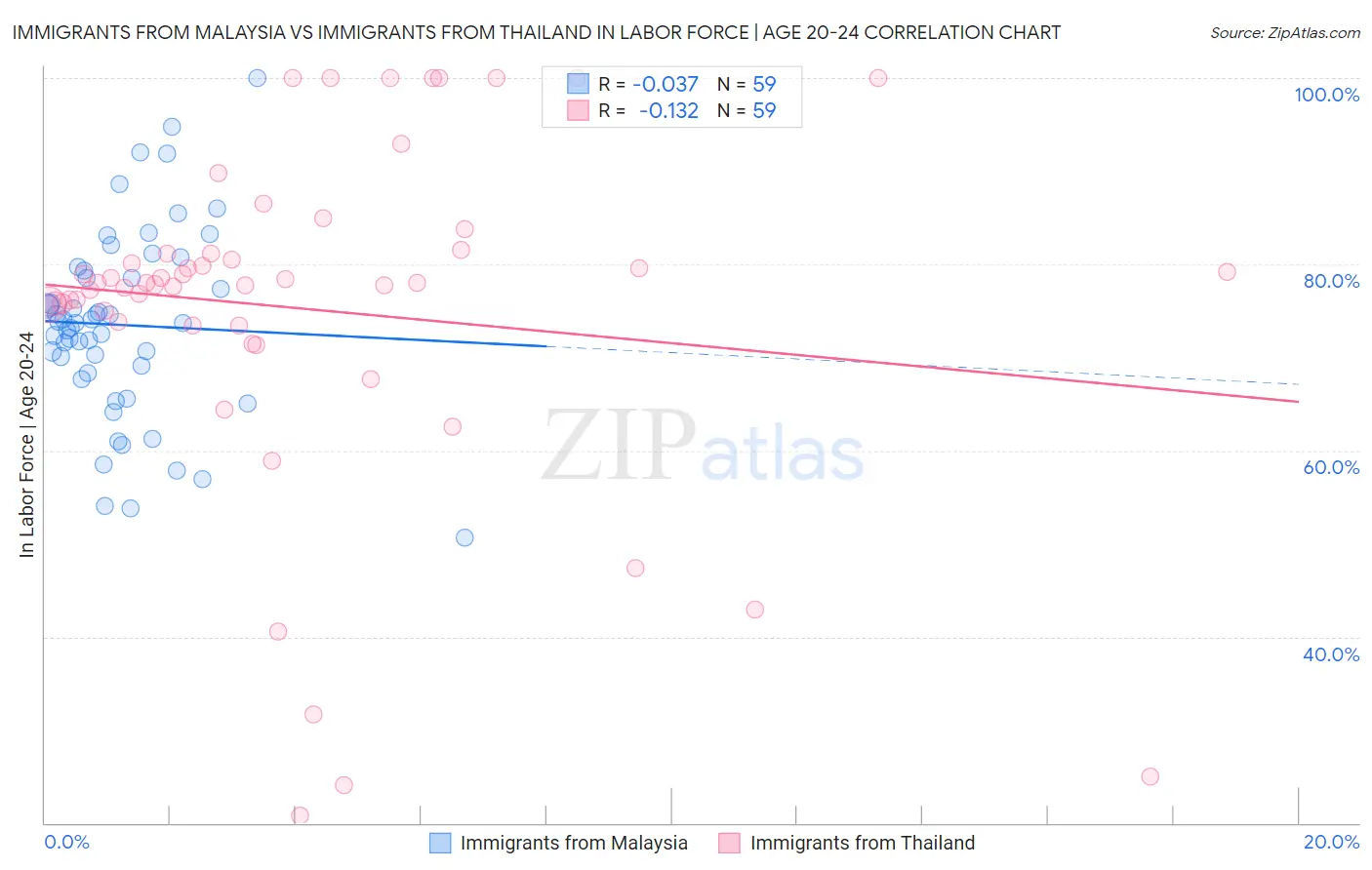 Immigrants from Malaysia vs Immigrants from Thailand In Labor Force | Age 20-24