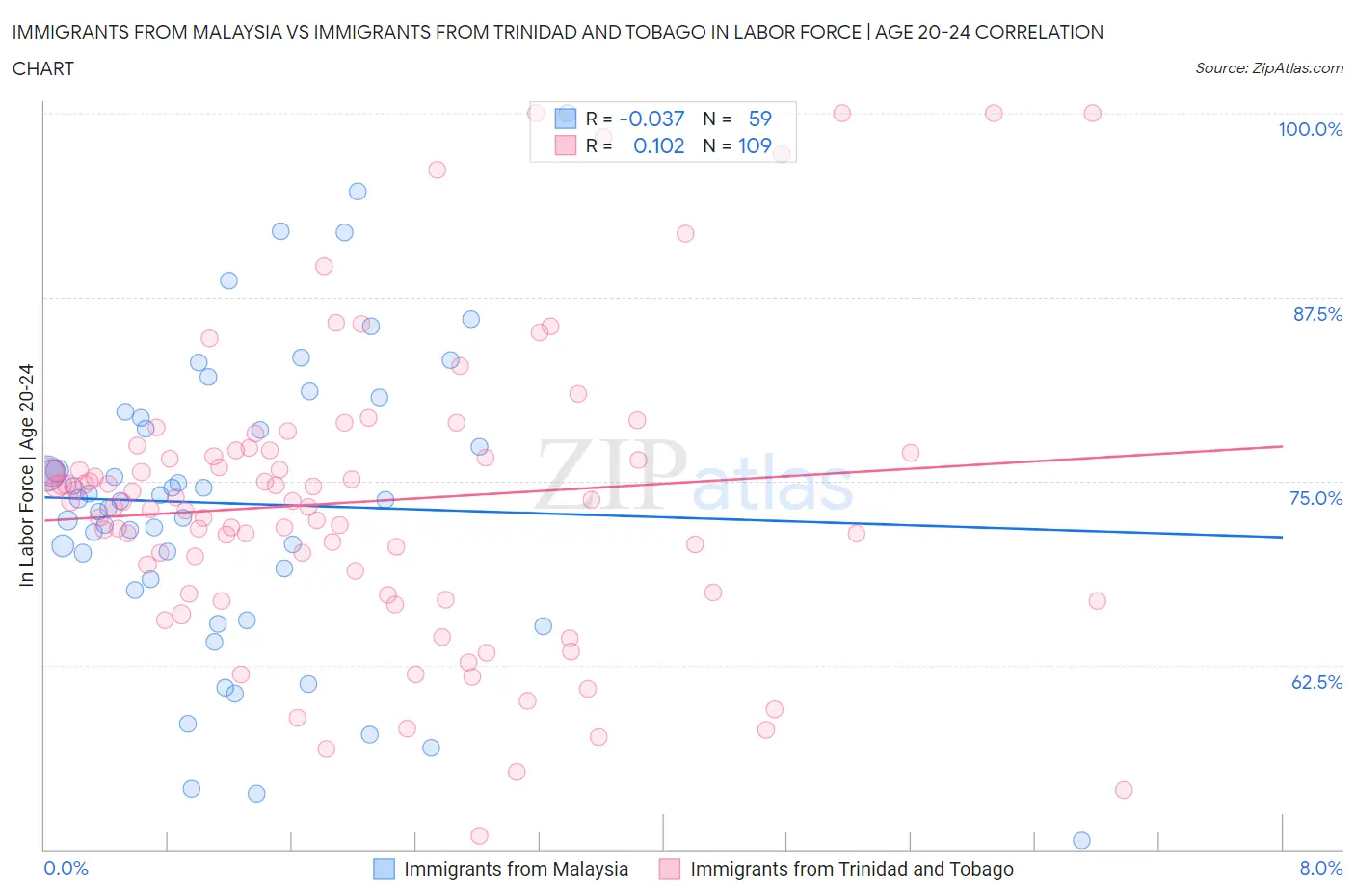 Immigrants from Malaysia vs Immigrants from Trinidad and Tobago In Labor Force | Age 20-24