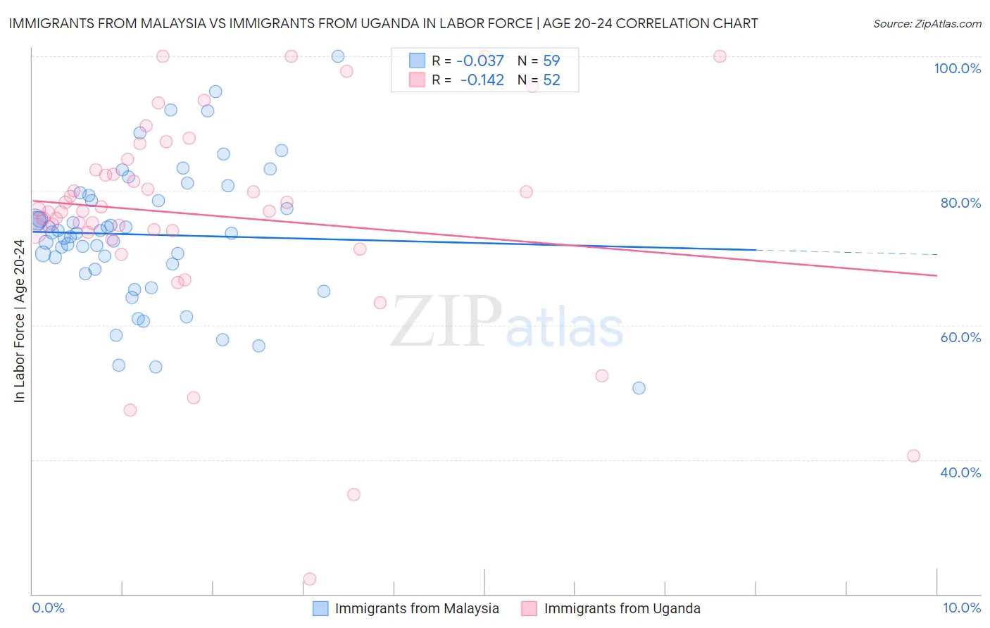 Immigrants from Malaysia vs Immigrants from Uganda In Labor Force | Age 20-24