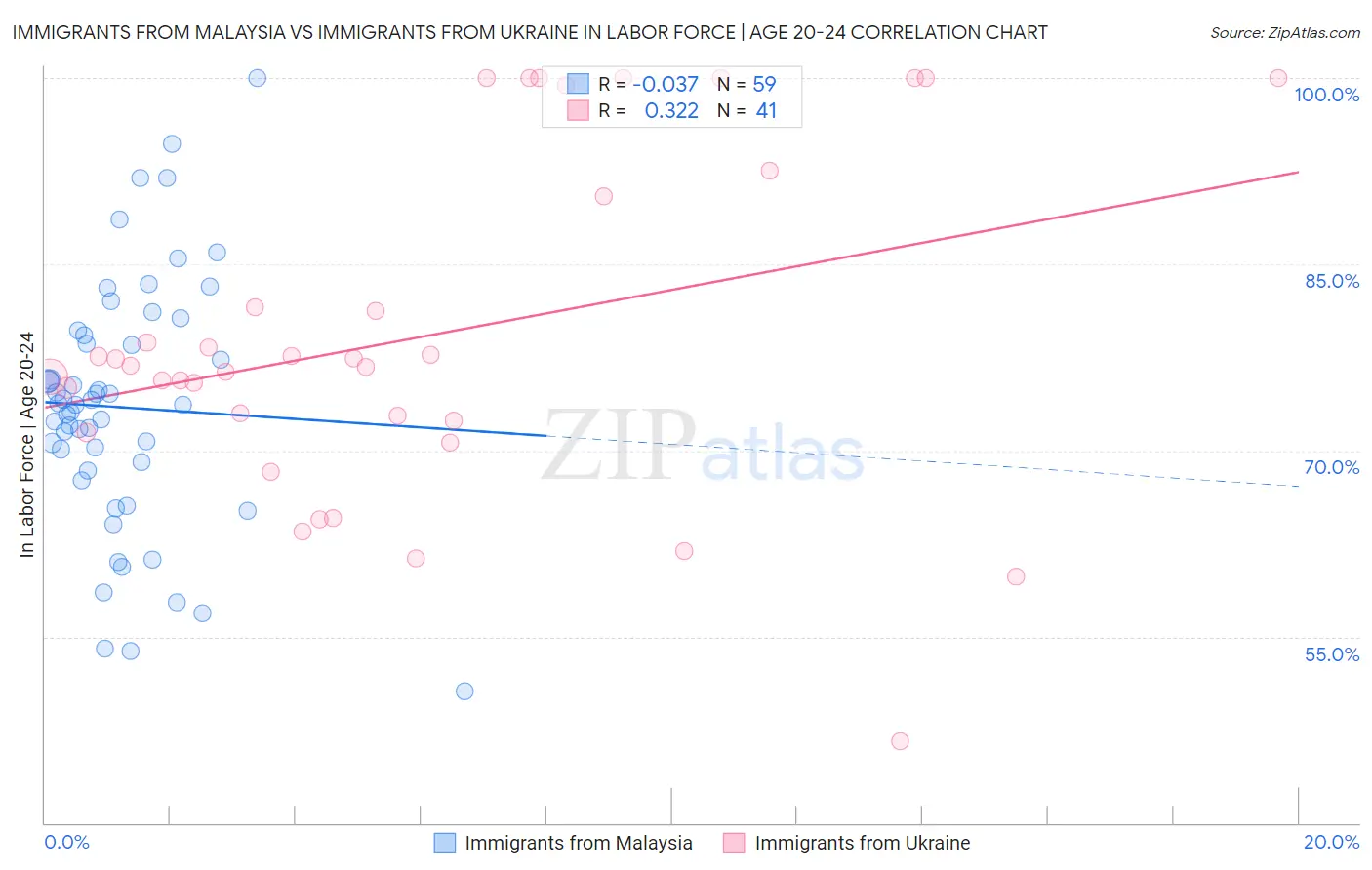 Immigrants from Malaysia vs Immigrants from Ukraine In Labor Force | Age 20-24