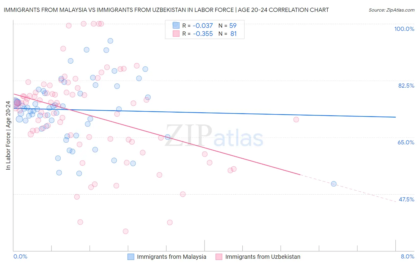 Immigrants from Malaysia vs Immigrants from Uzbekistan In Labor Force | Age 20-24