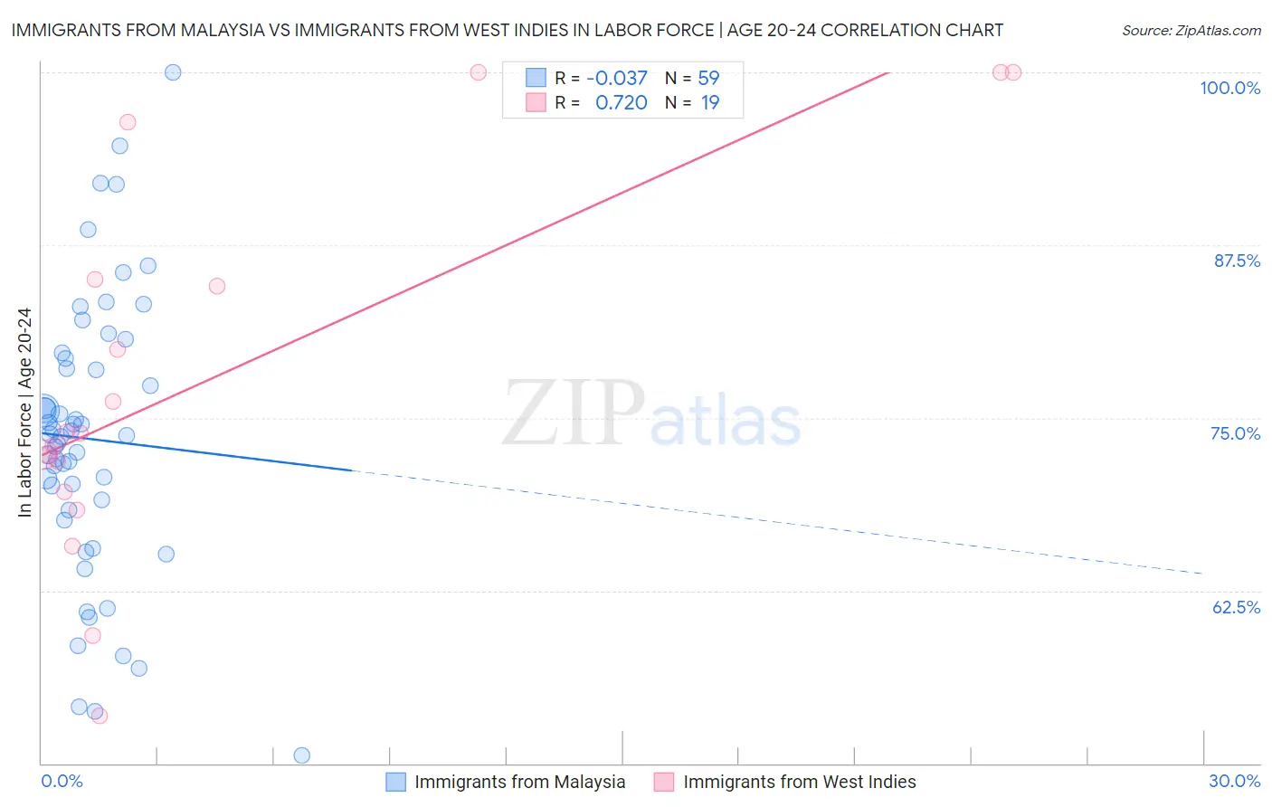 Immigrants from Malaysia vs Immigrants from West Indies In Labor Force | Age 20-24