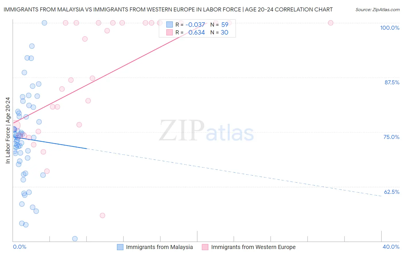 Immigrants from Malaysia vs Immigrants from Western Europe In Labor Force | Age 20-24