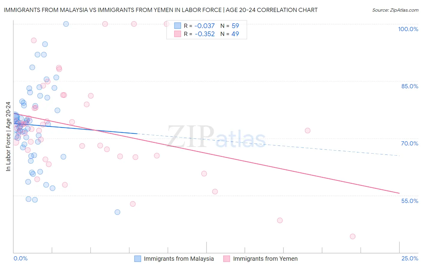 Immigrants from Malaysia vs Immigrants from Yemen In Labor Force | Age 20-24