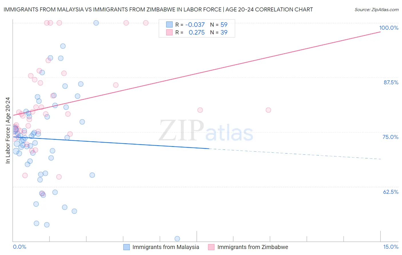 Immigrants from Malaysia vs Immigrants from Zimbabwe In Labor Force | Age 20-24