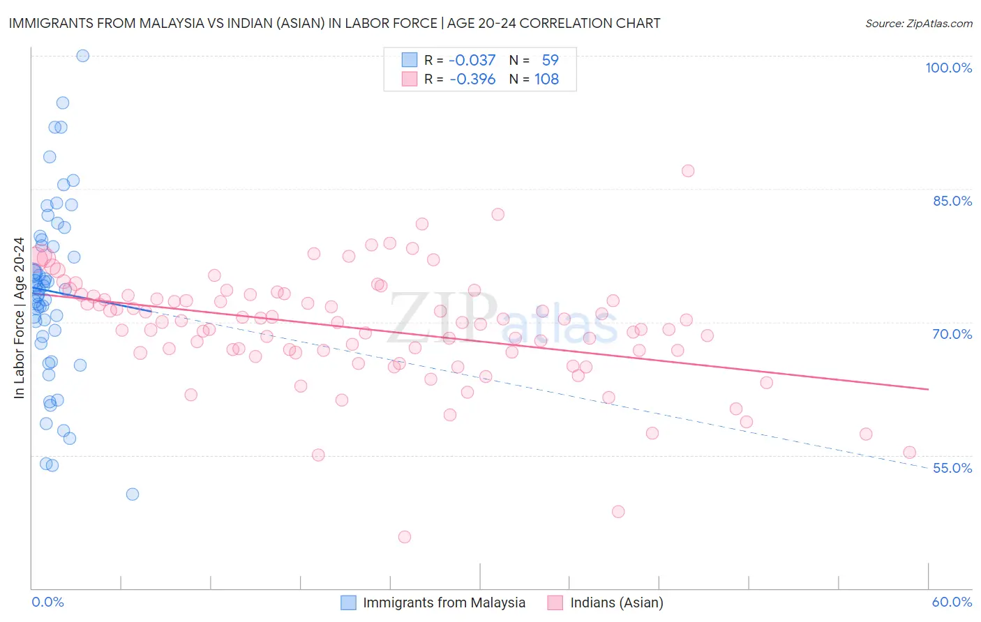 Immigrants from Malaysia vs Indian (Asian) In Labor Force | Age 20-24