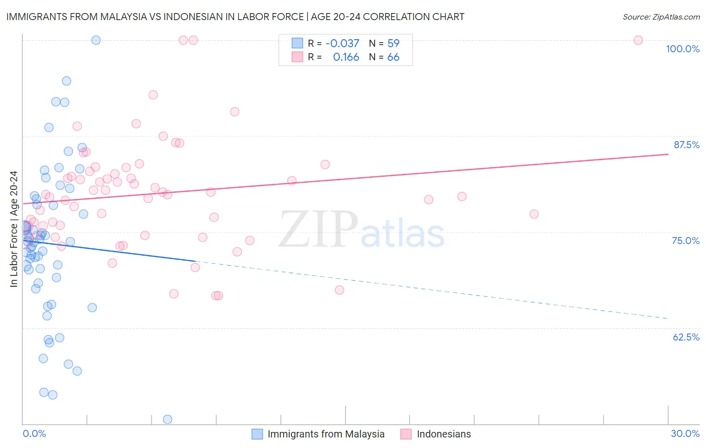 Immigrants from Malaysia vs Indonesian In Labor Force | Age 20-24