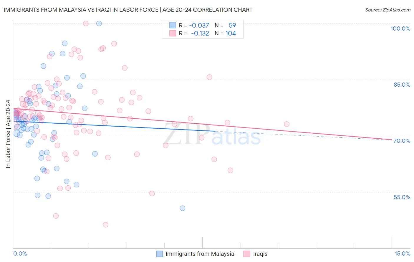 Immigrants from Malaysia vs Iraqi In Labor Force | Age 20-24
